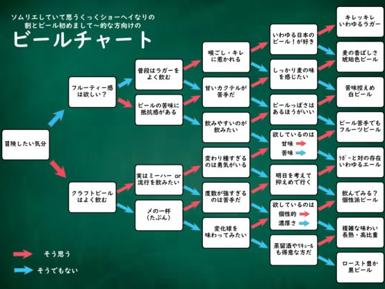 【ビールのススメ方】ビールのソムリエとして提案手法を振り返る