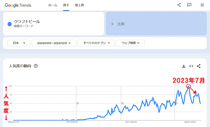 『クラフトビール』の人気度（2004～2024年）※赤字は筆者