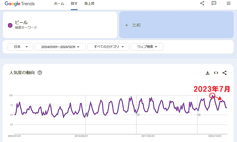 『ビール』の人気度　※赤字および色加工は筆者