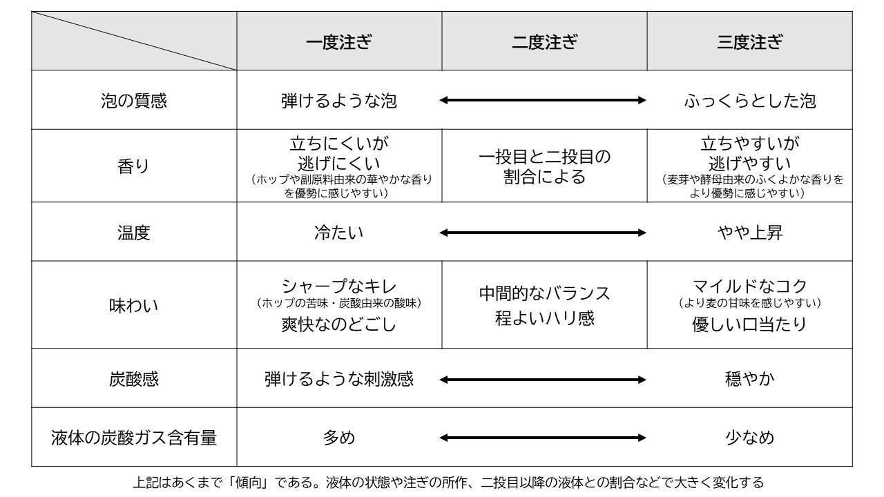 注ぎによる味わいの変化