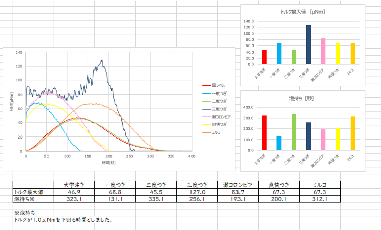 注ぎ方による泡持ちの違い