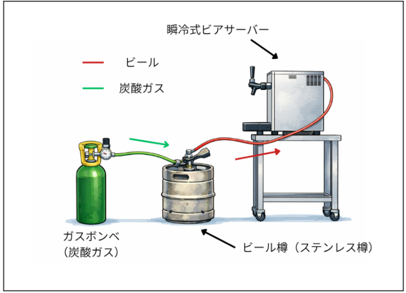 瞬冷式ビアサーバー